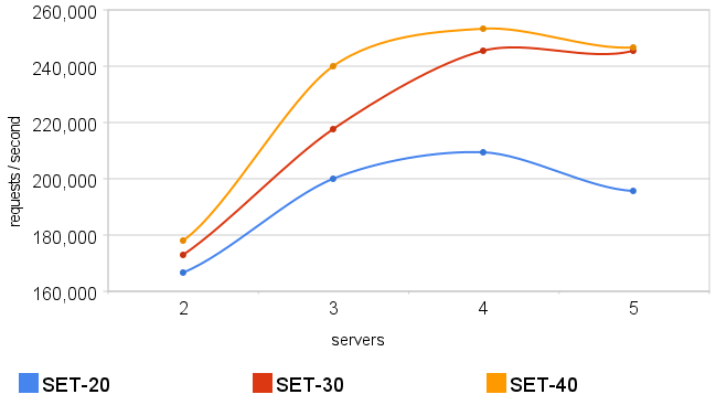 Graphing Requests / Second With Redis and PRedis Graphing Requests / Second With Redis and PRedis