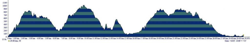 Rodeo Beach 30 Km Elevation Gain The elevation profile for the 30km Rodeo Beach race - 3740 feet in gains